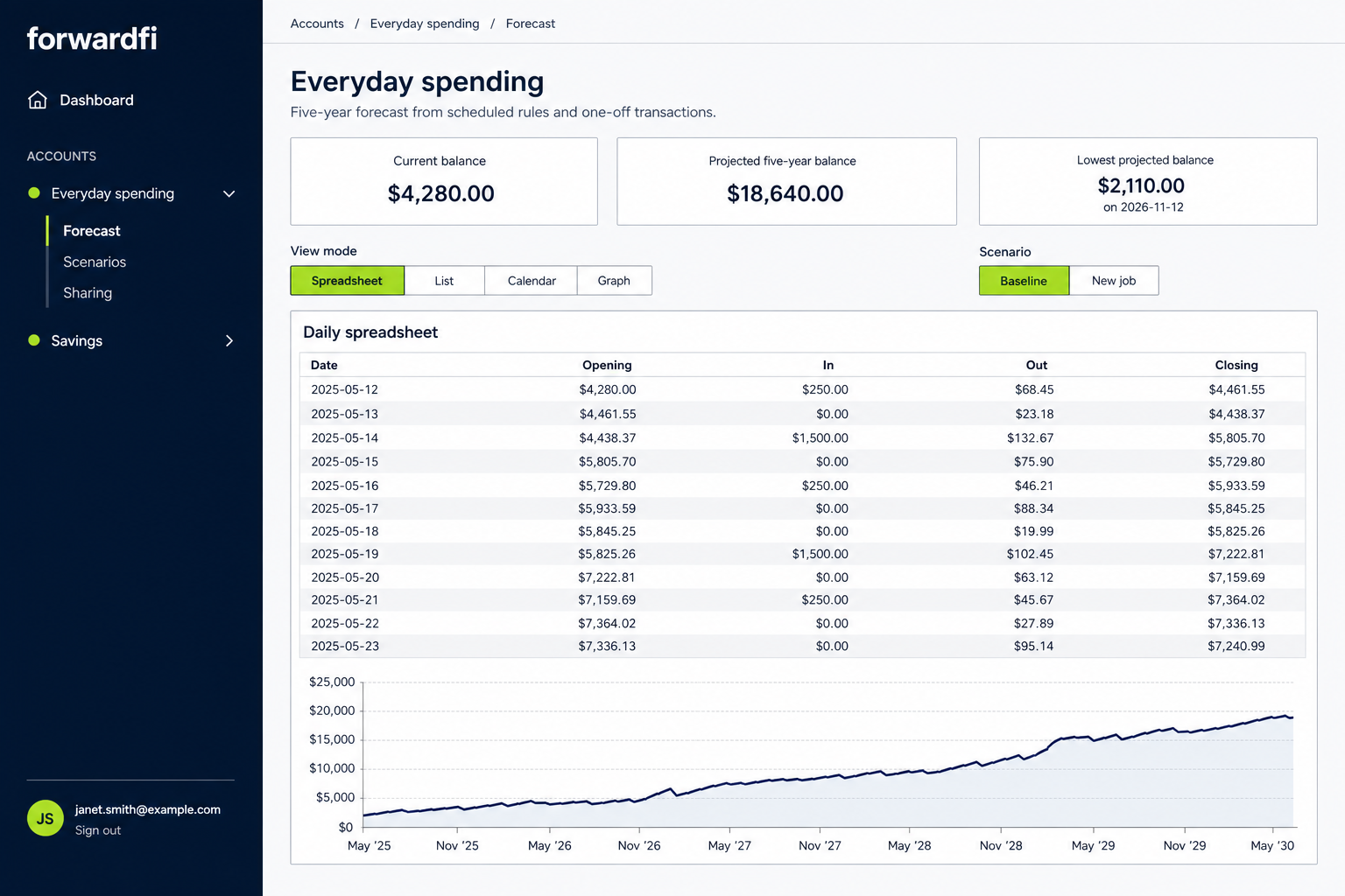 ForwardFi forecast screen with an account balance, daily spreadsheet and five-year balance chart